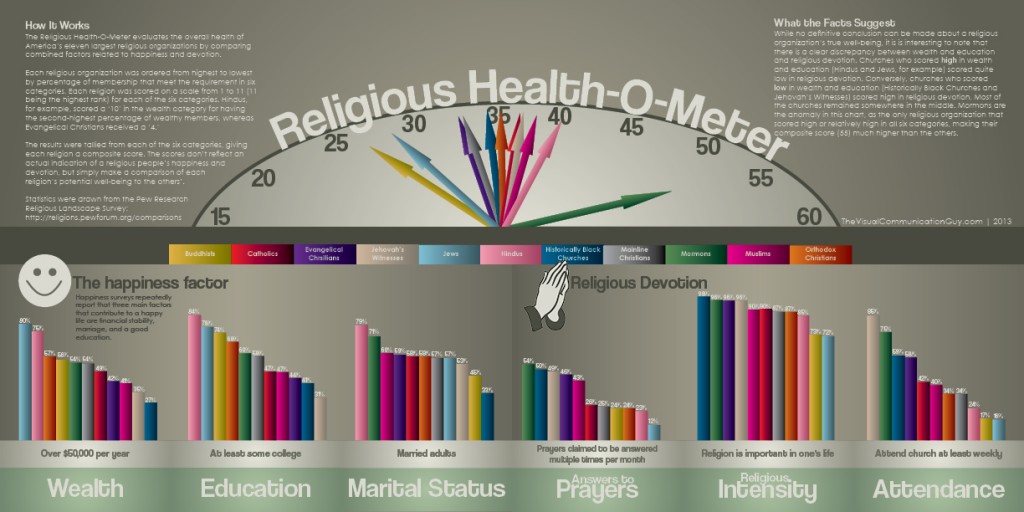 Infographic: Religious Health-O-Meter