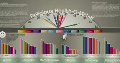 Infographic: Religious Health-O-Meter
