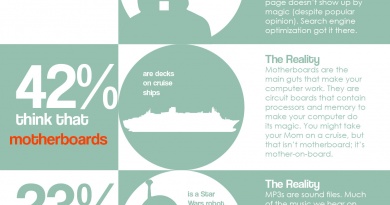 How Much Americans Know about Technology
