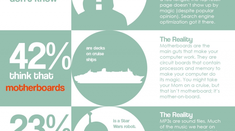 How Much Americans Know about Technology
