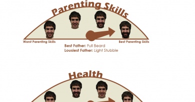 How women perceive men with beards