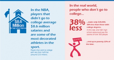 Life in the NBA: NBA Salaries compared to the real world