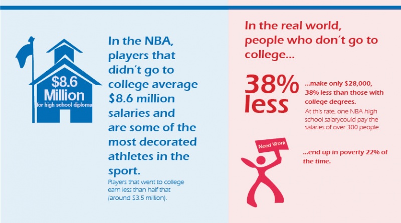 Life in the NBA: NBA Salaries compared to the real world