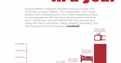 How People Spend Their Time