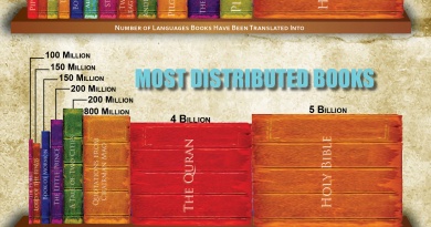 World's Most Widely Read Books