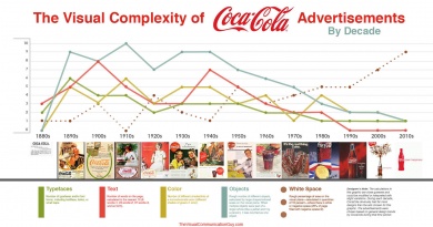 The Visual Complexity of Coca-Cola Advertisements by Decade