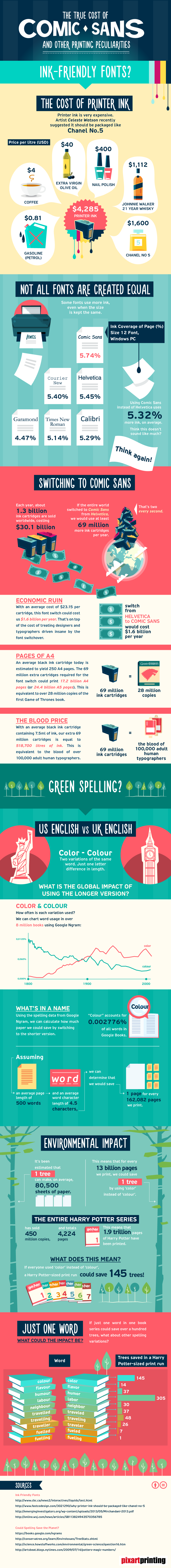 Cost of Printing and Typefaces