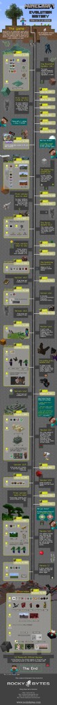 History of Minecraft Infographic