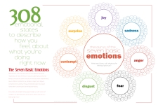 Infographic_ThesaurusSevenBasicEmotions