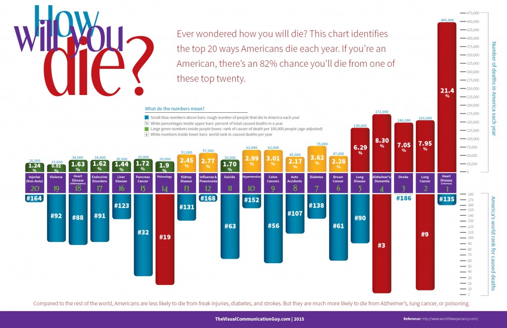 How Will You Die? Top 20 Leading Causes of Death in America - The ...