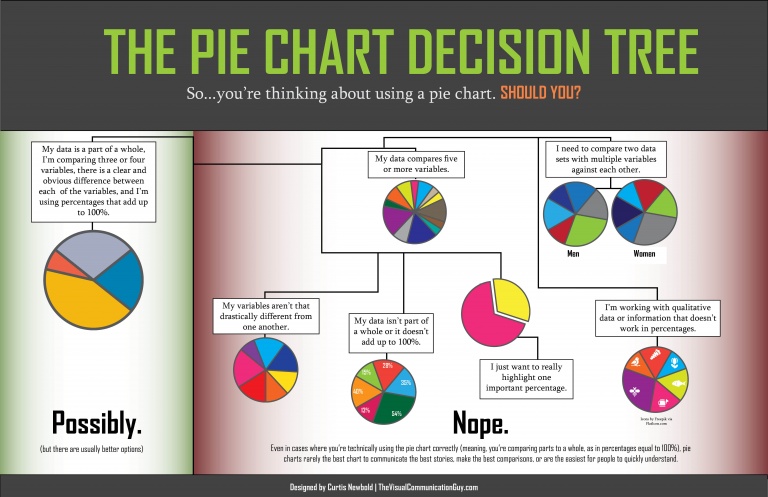 The Pie Chart Decision Tree: Should I Use a Pie Chart? - The Visual ...