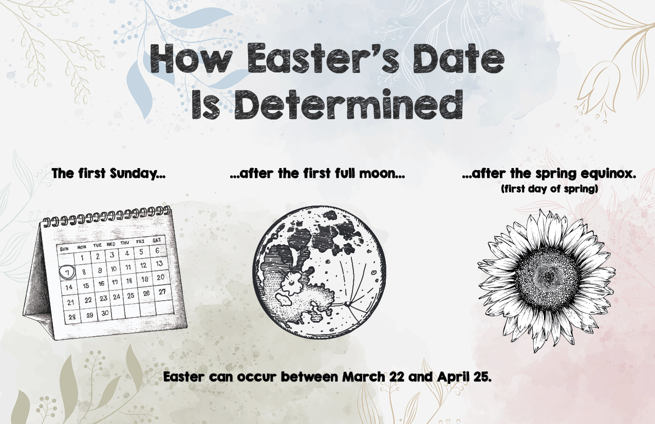 How The Date Of Easter Is Determined Each Year The Visual